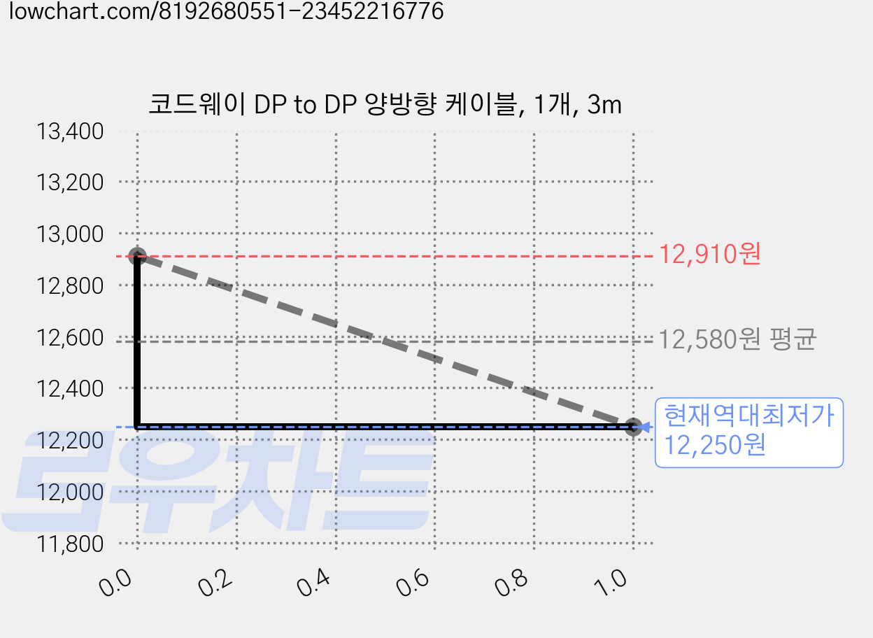 코드웨이 DP to DP 양방향 케이블, 1개, 3m 가격 변동 차트, 현재가 12,250원, 역대최저가