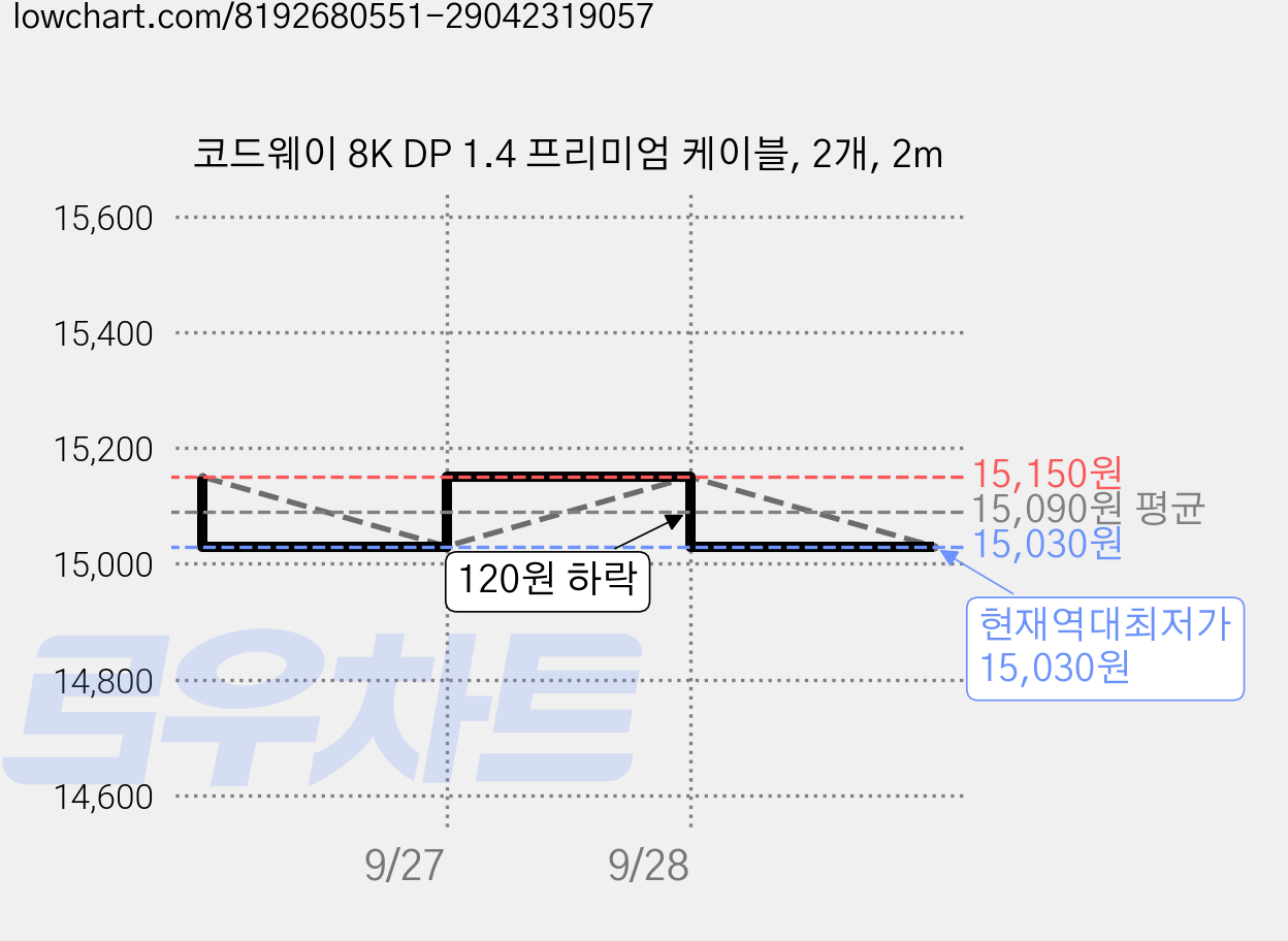 코드웨이 8K DP 1.4 프리미엄 케이블, 2개, 2m 가격 변동 차트, 현재가 15,030원, 역대최저가
