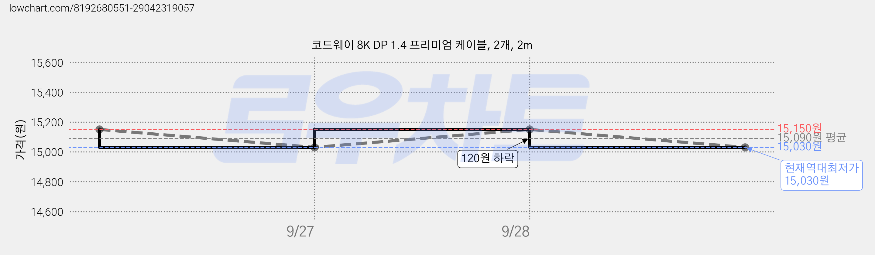 코드웨이 8K DP 1.4 프리미엄 케이블, 2개, 2m 가격 변동 차트, 현재가 15,030원, 역대최저가
