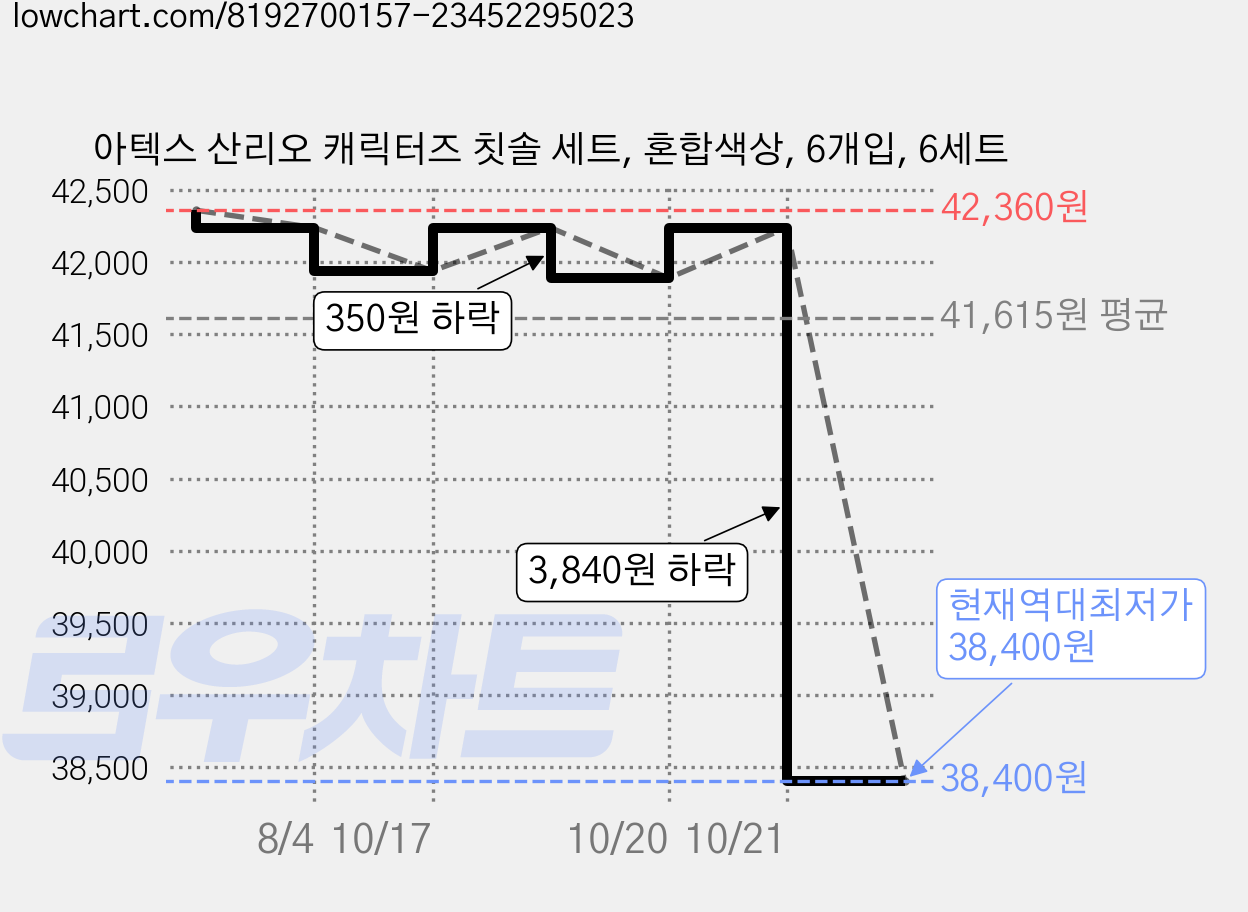 아텍스 산리오 캐릭터즈 칫솔 세트, 혼합색상, 6개입, 6세트 가격 변동 차트, 현재가 38,400원, 역대최저가