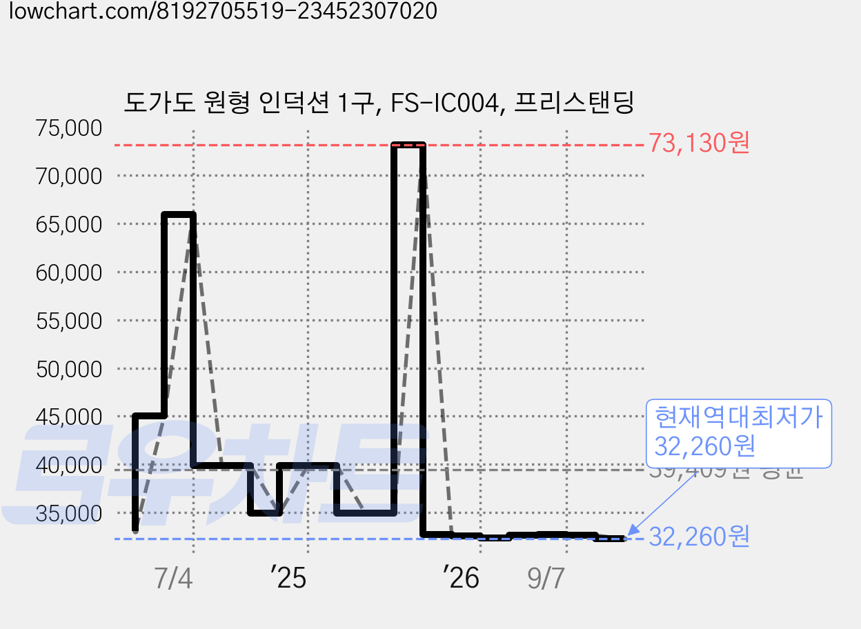 도가도 원형 인덕션 1구, FS-IC004, 프리스탠딩 가격 변동 차트, 현재가 32,260원, 역대최저가