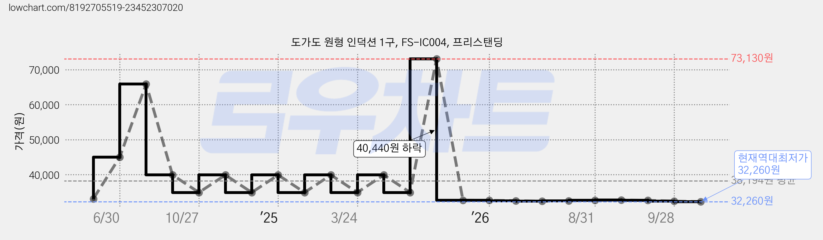도가도 원형 인덕션 1구, FS-IC004, 프리스탠딩 가격 변동 차트, 현재가 32,260원, 역대최저가