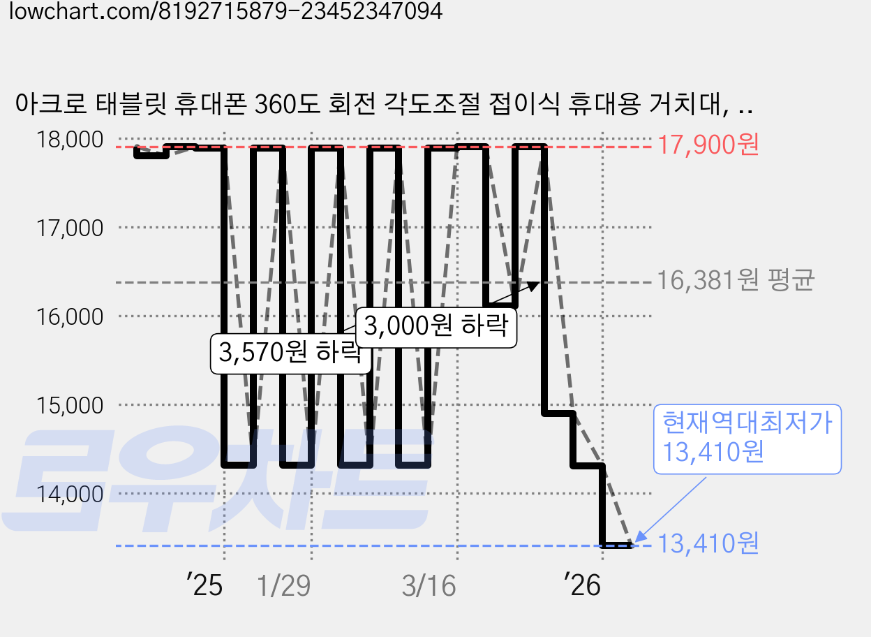 아크로 태블릿 휴대폰 360도 회전 각도조절 접이식 휴대용 거치대, AAH03, 화이트, 1개 가격 변동 차트, 현재가 13,410원, 역대최저가