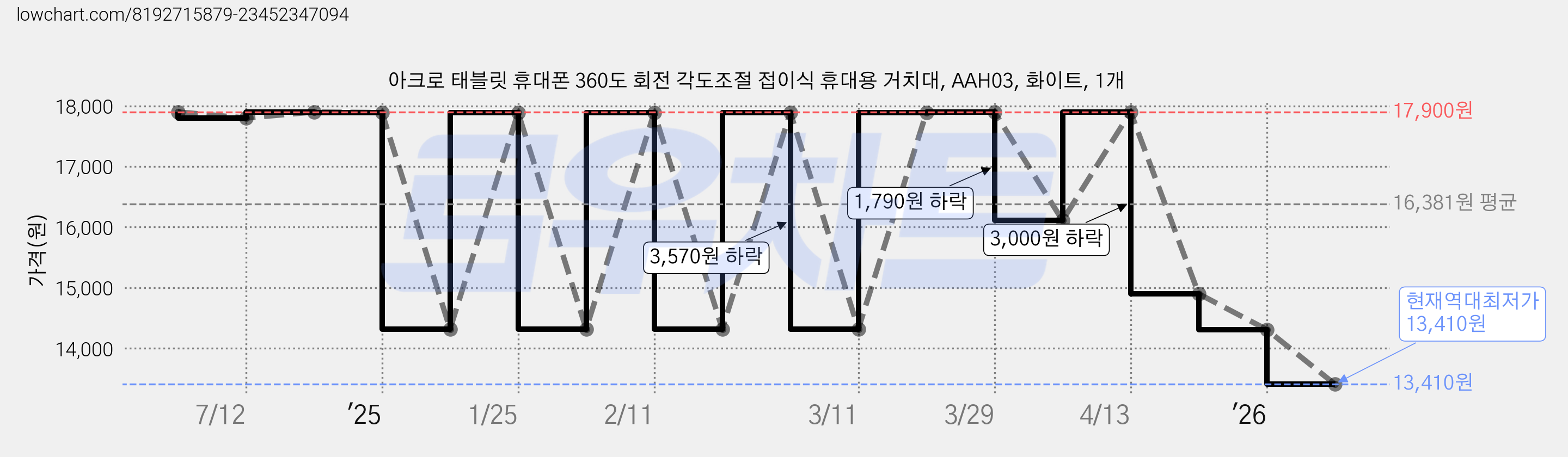 아크로 태블릿 휴대폰 360도 회전 각도조절 접이식 휴대용 거치대, AAH03, 화이트, 1개 가격 변동 차트, 현재가 13,410원, 역대최저가
