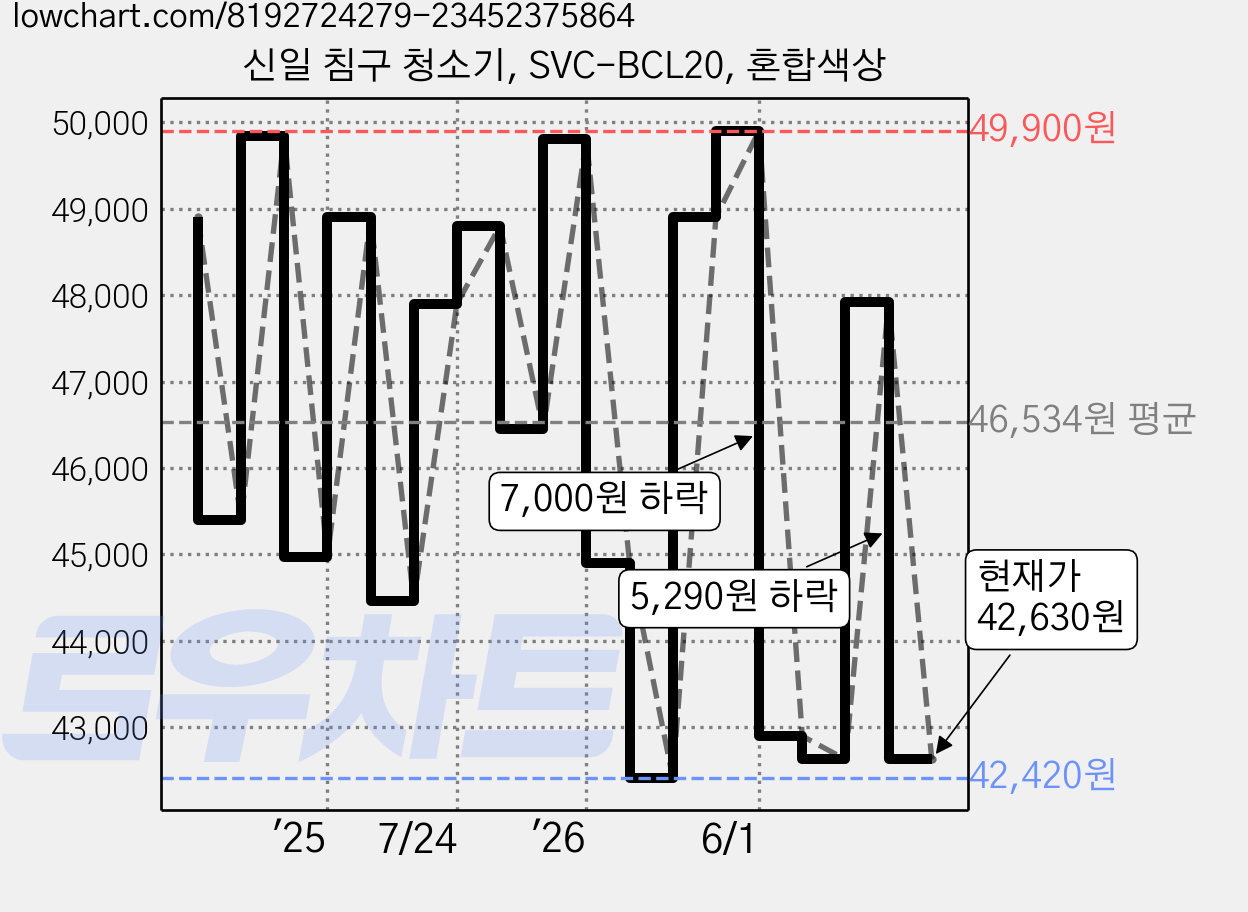 신일 침구 청소기, SVC-BCL20, 혼합색상 가격 변동 차트, 현재가 42,630원, 관측 최저가 41,900원