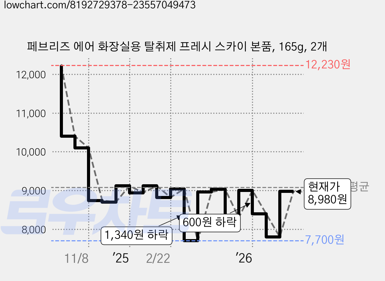 페브리즈 에어 화장실용 탈취제 프레시 스카이 본품, 165g, 2개 가격 변동 차트, 현재가 8,980원, 관측 최저가 7,700원