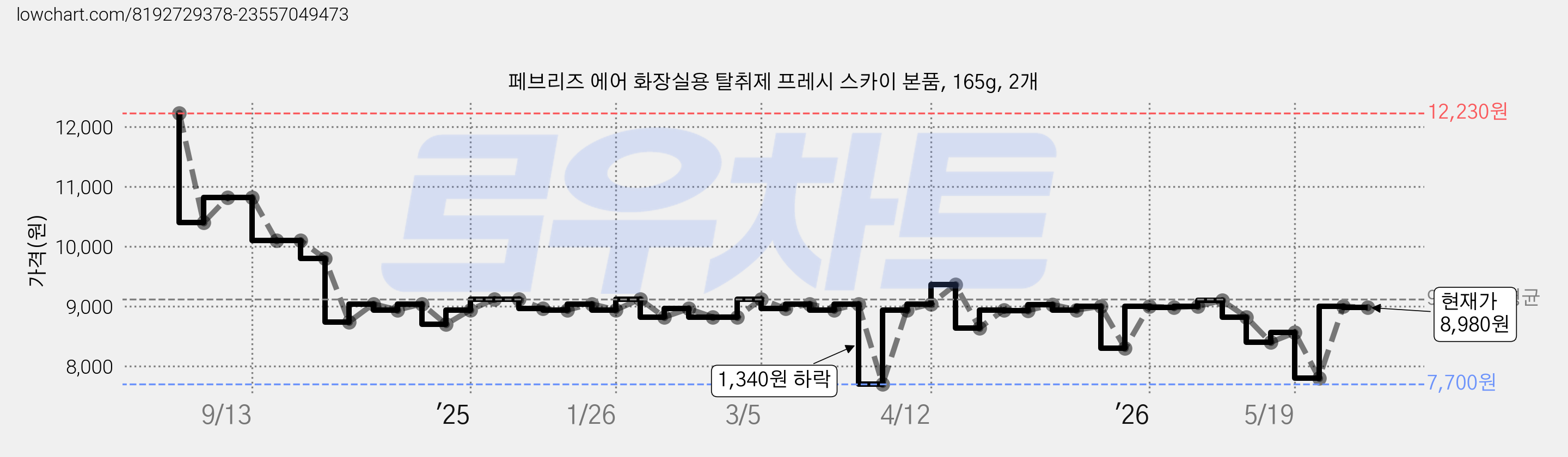 페브리즈 에어 화장실용 탈취제 프레시 스카이 본품, 165g, 2개 가격 변동 차트, 현재가 8,980원, 관측 최저가 7,700원
