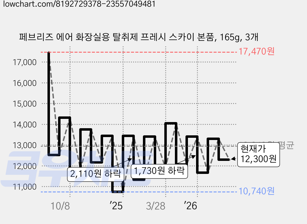 페브리즈 에어 화장실용 탈취제 프레시 스카이 본품, 165g, 3개 가격 변동 차트, 현재가 12,300원, 관측 최저가 10,730원