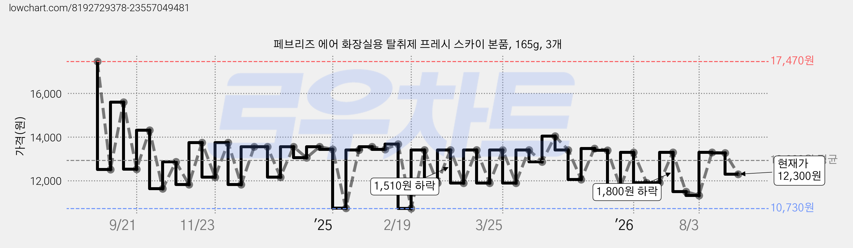 페브리즈 에어 화장실용 탈취제 프레시 스카이 본품, 165g, 3개 가격 변동 차트, 현재가 12,300원, 관측 최저가 10,730원