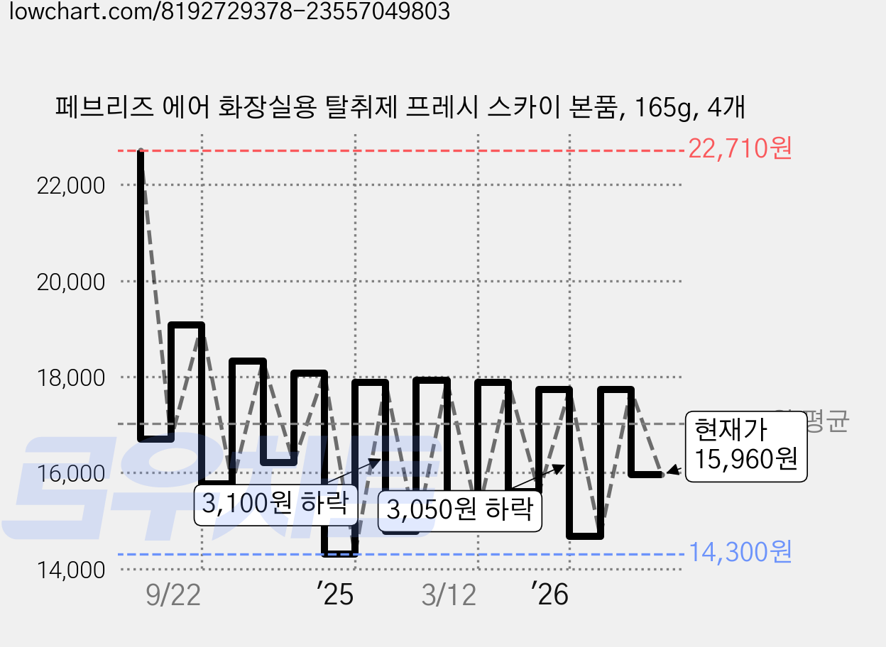 페브리즈 에어 화장실용 탈취제 프레시 스카이 본품, 165g, 4개 가격 변동 차트, 현재가 15,960원, 관측 최저가 14,300원