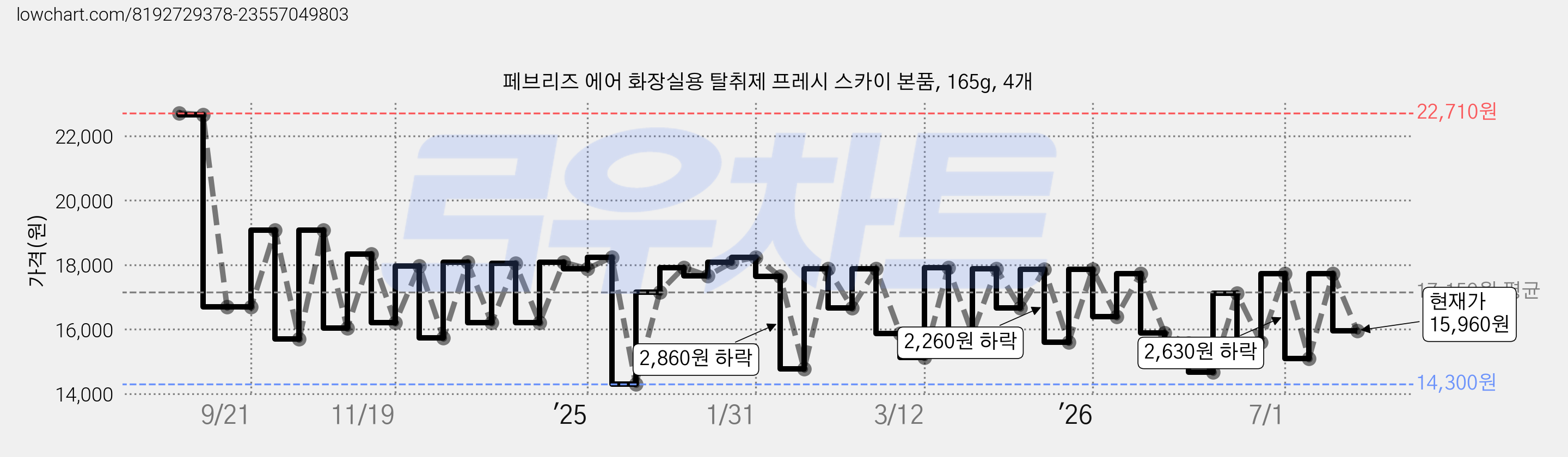 페브리즈 에어 화장실용 탈취제 프레시 스카이 본품, 165g, 4개 가격 변동 차트, 현재가 15,960원, 관측 최저가 14,300원