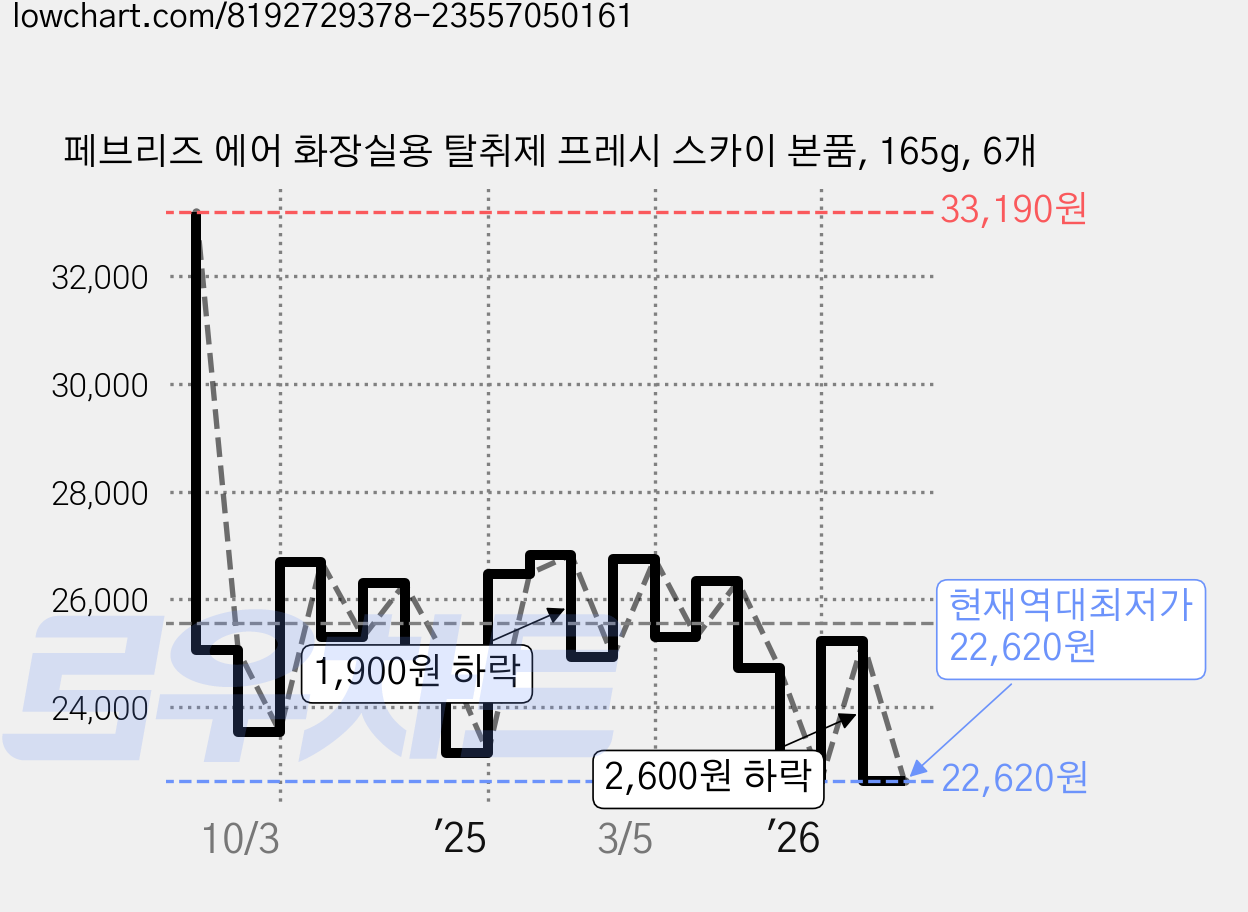 페브리즈 에어 화장실용 탈취제 프레시 스카이 본품, 165g, 6개 가격 변동 차트, 현재가 22,620원, 역대최저가