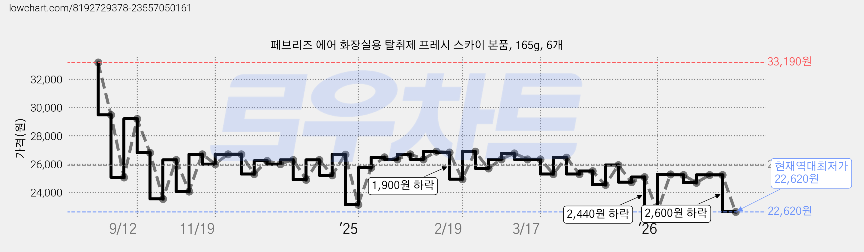페브리즈 에어 화장실용 탈취제 프레시 스카이 본품, 165g, 6개 가격 변동 차트, 현재가 22,620원, 역대최저가