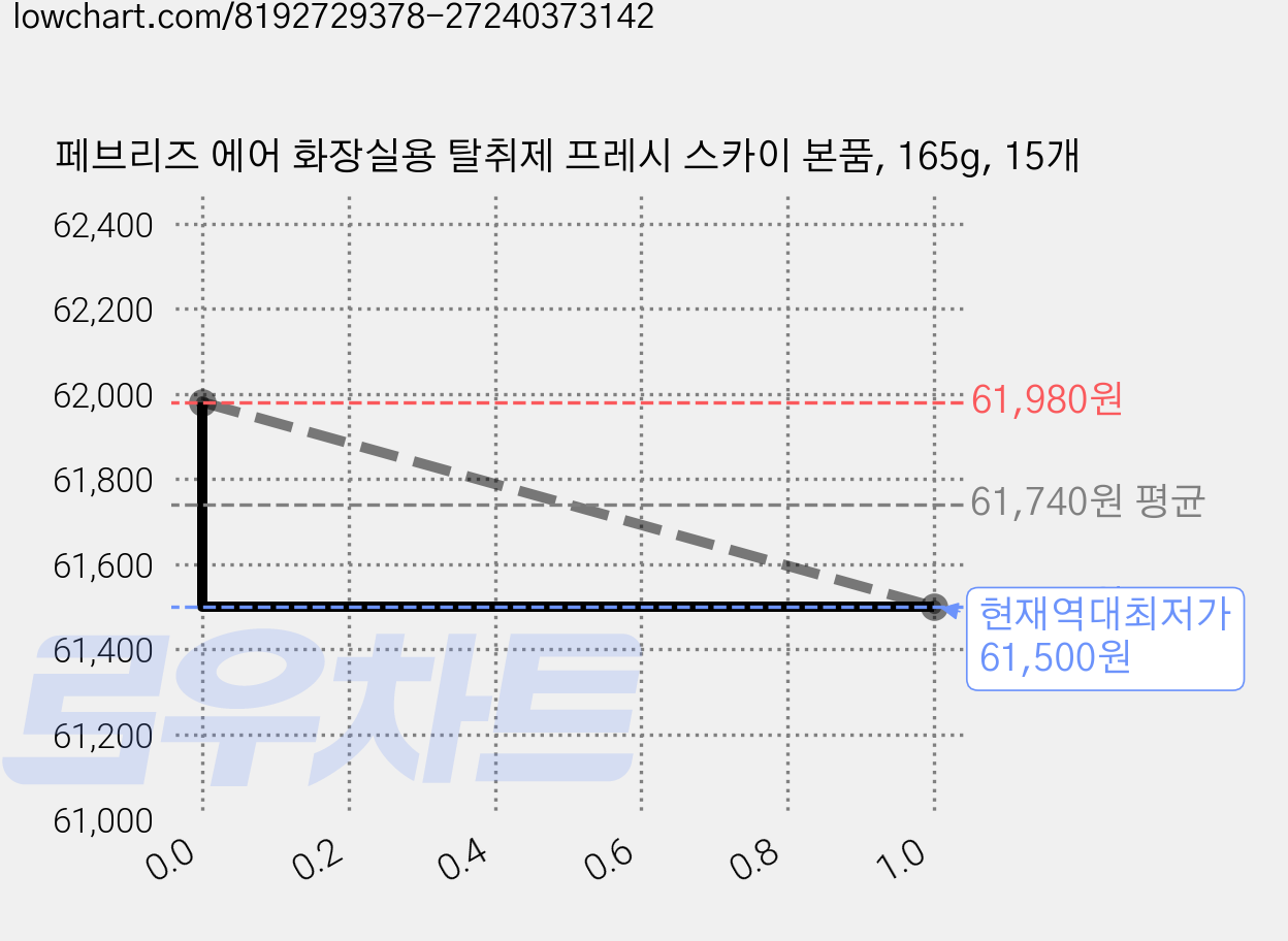 페브리즈 에어 화장실용 탈취제 프레시 스카이 본품, 165g, 15개 가격 변동 차트, 현재가 61,500원, 역대최저가