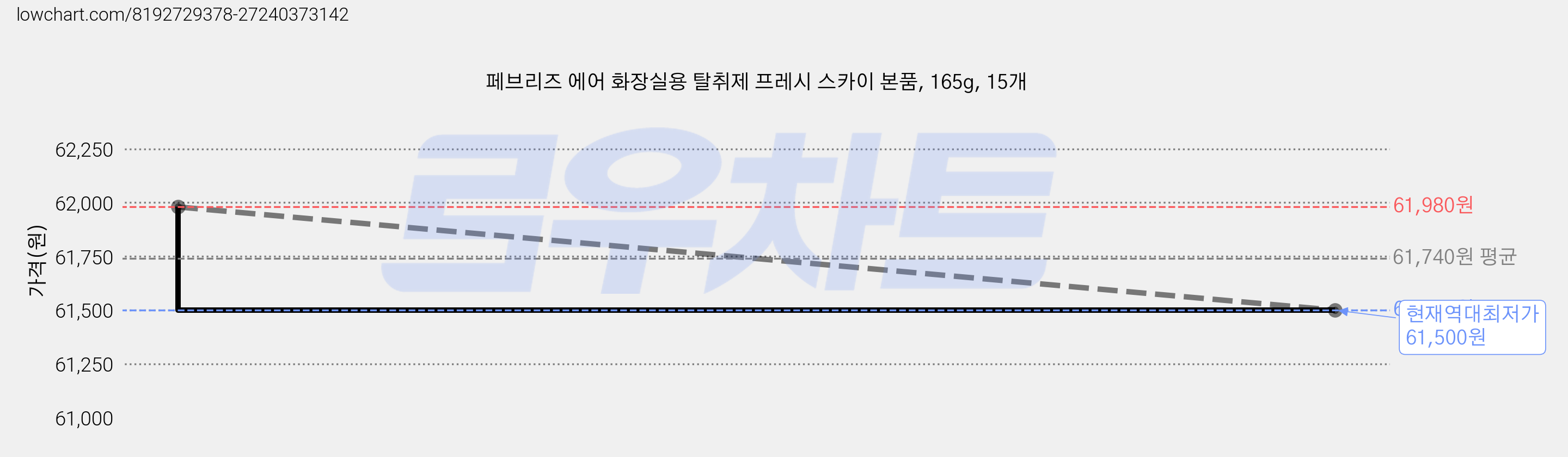 페브리즈 에어 화장실용 탈취제 프레시 스카이 본품, 165g, 15개 가격 변동 차트, 현재가 61,500원, 역대최저가