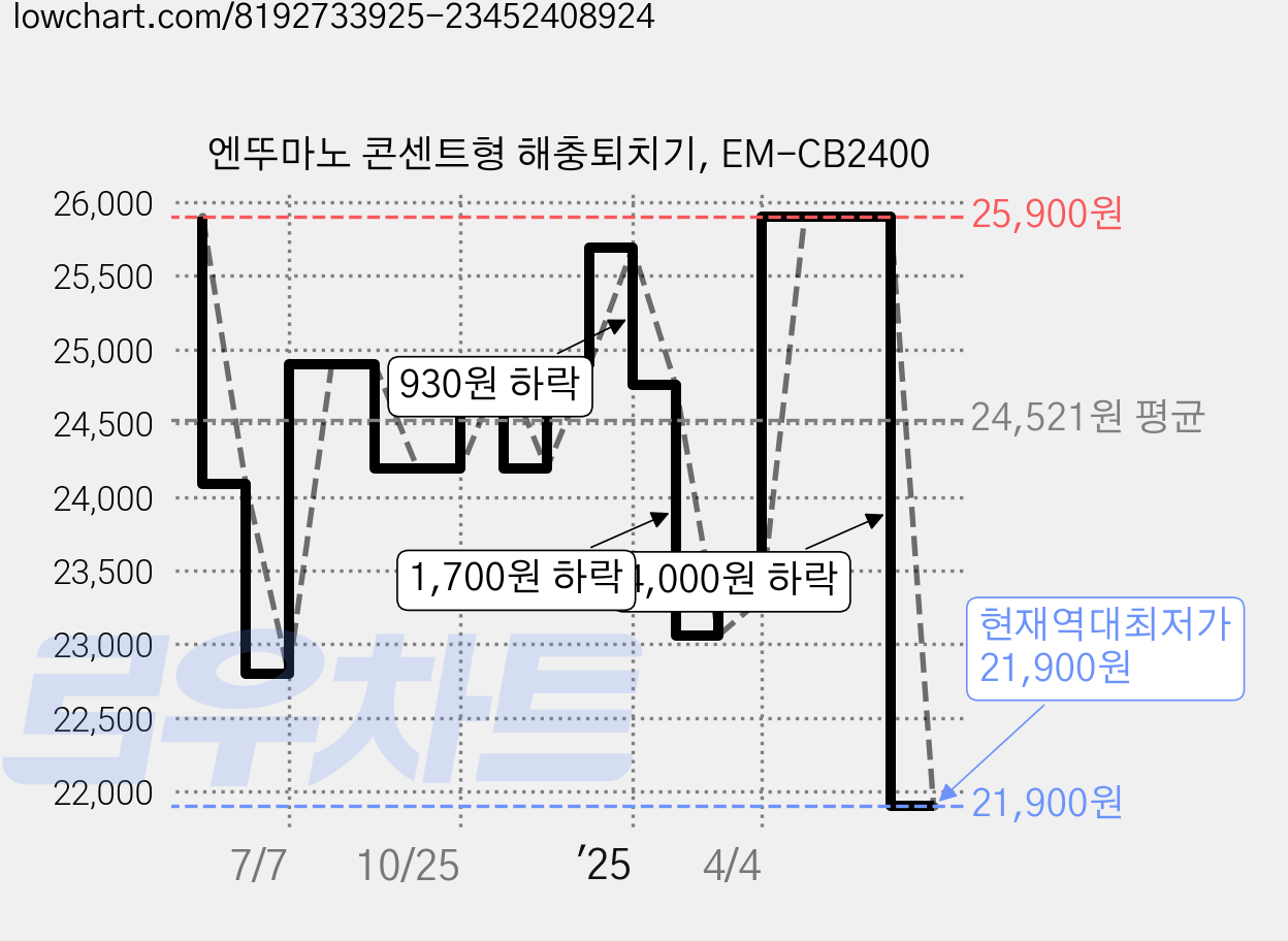 엔뚜마노 콘센트형 해충퇴치기, EM-CB2400 가격 변동 차트, 현재가 21,900원, 역대최저가