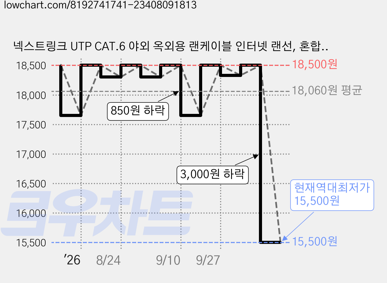 넥스트링크 UTP CAT.6 야외 옥외용 랜케이블 인터넷 랜선, 혼합색상, 1개, 30m 가격 변동 차트, 현재가 15,500원, 역대최저가