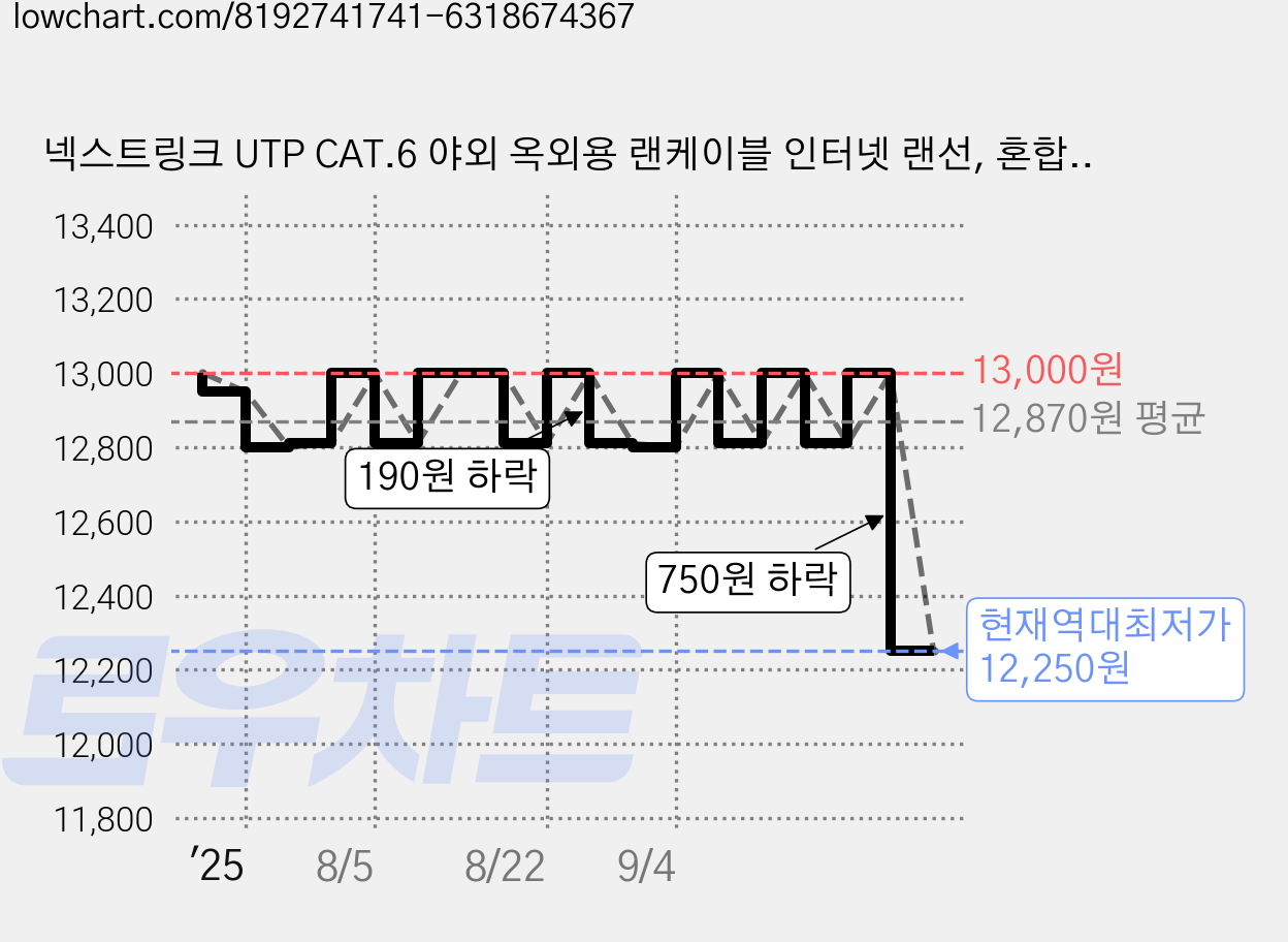넥스트링크 UTP CAT.6 야외 옥외용 랜케이블 인터넷 랜선, 혼합색상, 1개, 20m 가격 변동 차트, 현재가 12,250원, 역대최저가