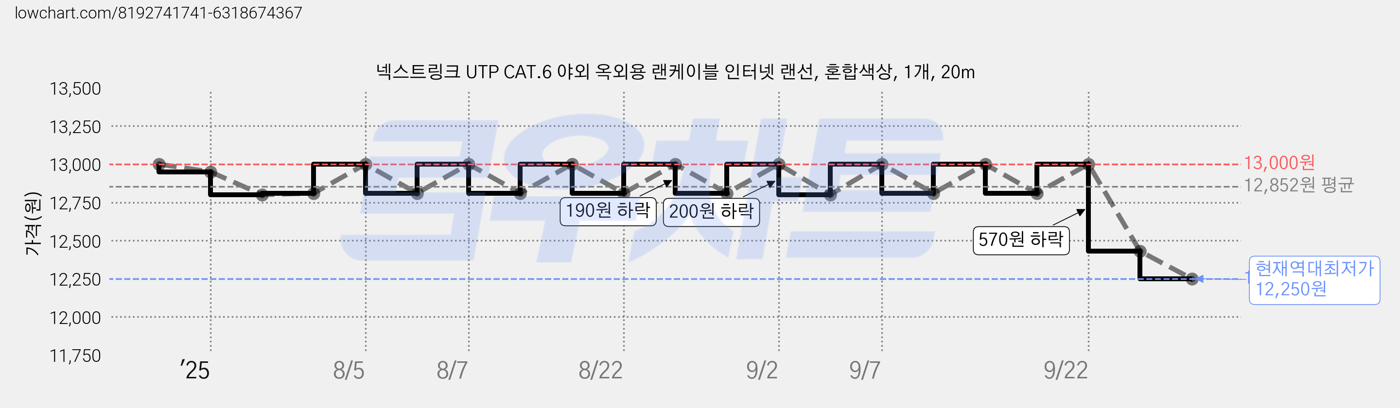 넥스트링크 UTP CAT.6 야외 옥외용 랜케이블 인터넷 랜선, 혼합색상, 1개, 20m 가격 변동 차트, 현재가 12,250원, 역대최저가