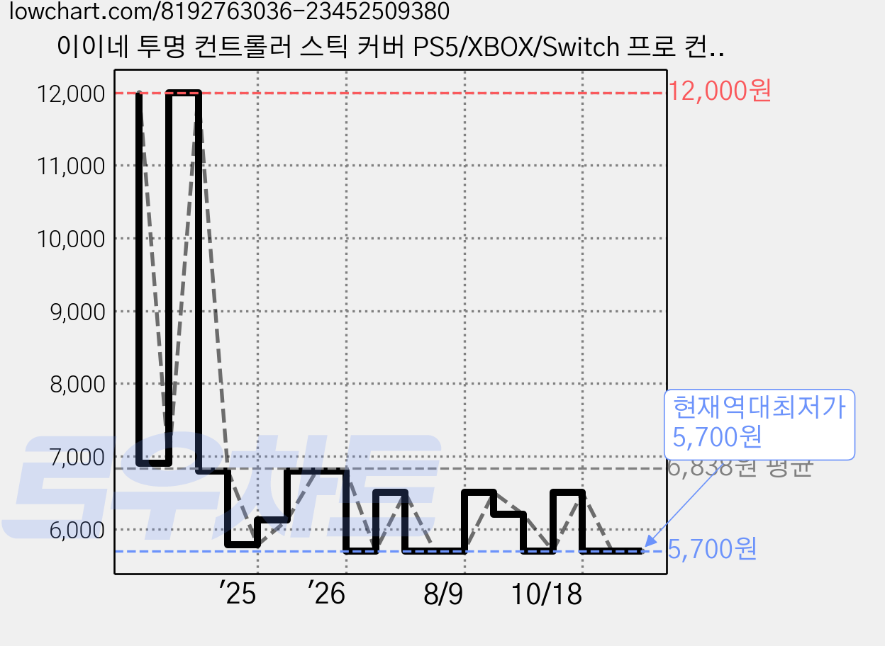 이이네 투명 컨트롤러 스틱 커버 PS5/XBOX/Switch 프로 컨트롤러와 호환 가능 스틱 보호 2pcs 스틱 캡 세트, 투명색, 1개 가격 변동 차트, 현재가 5,700원, 역대최저가