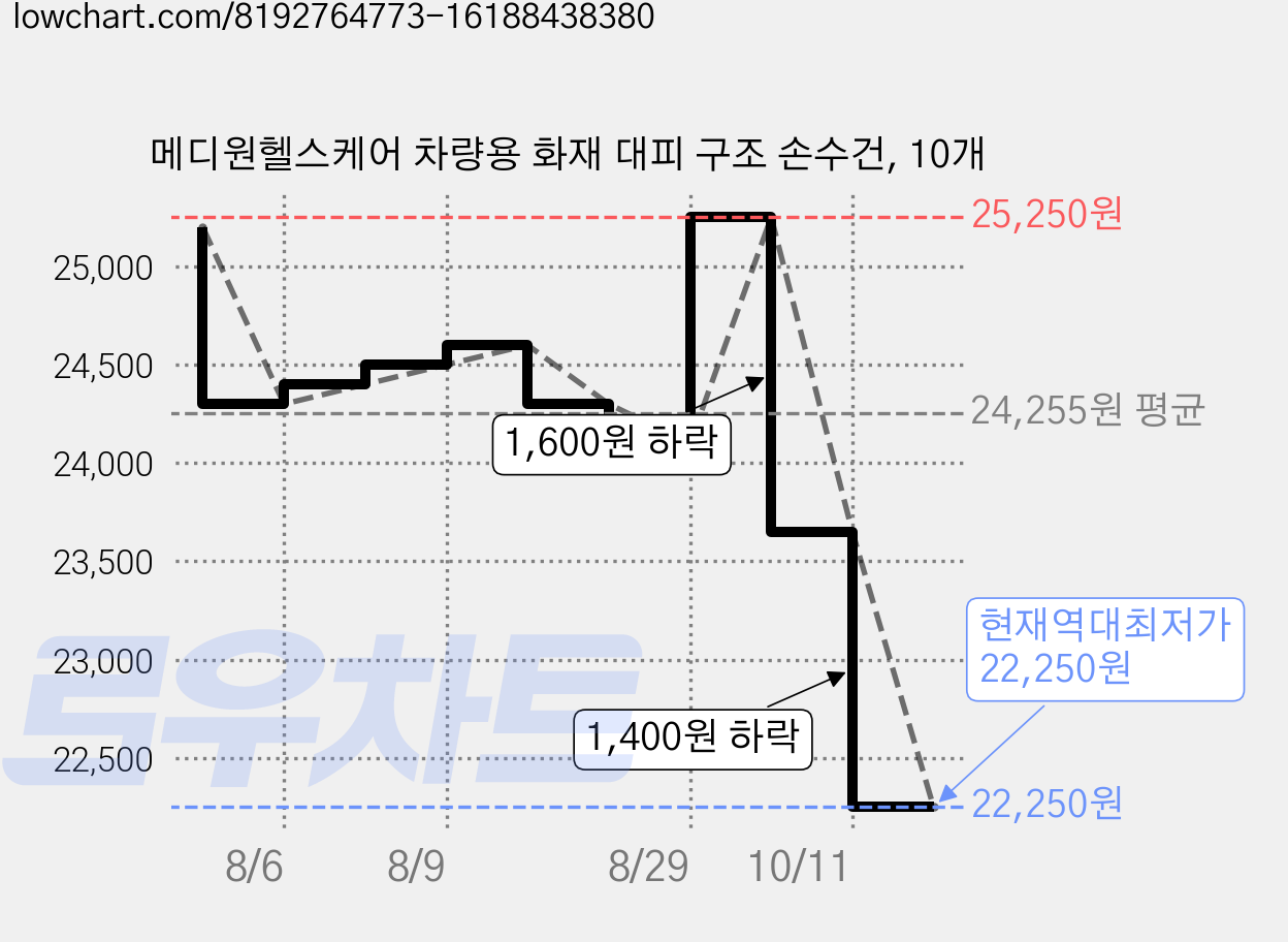메디원헬스케어 차량용 화재 대피 구조 손수건, 10개 가격 변동 차트, 현재가 22,250원, 역대최저가