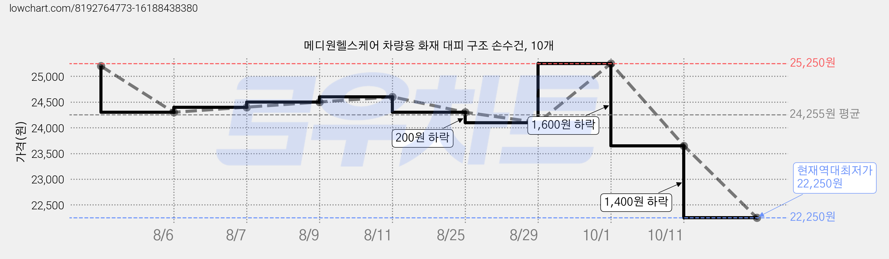 메디원헬스케어 차량용 화재 대피 구조 손수건, 10개 가격 변동 차트, 현재가 22,250원, 역대최저가