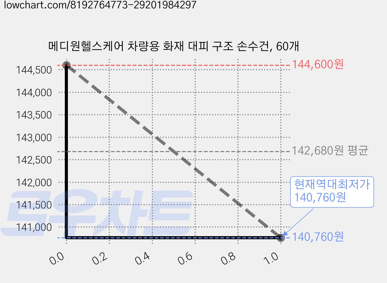 메디원헬스케어 차량용 화재 대피 구조 손수건, 60개 가격 변동 차트, 현재가 140,760원, 역대최저가