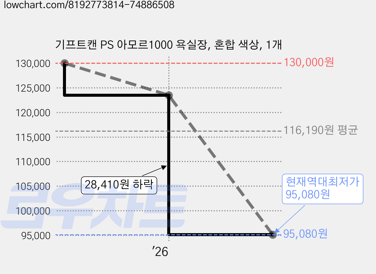기프트캔 PS 아모르1000 욕실장, 혼합 색상, 1개 가격 변동 차트, 현재가 95,080원, 역대최저가