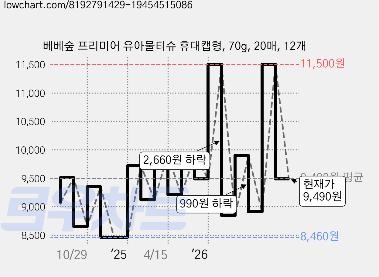 베베숲 프리미어 유아물티슈 휴대캡형, 70g, 20매, 12개 가격 변동 차트, 현재가 9,490원, 관측 최저가 7,840원