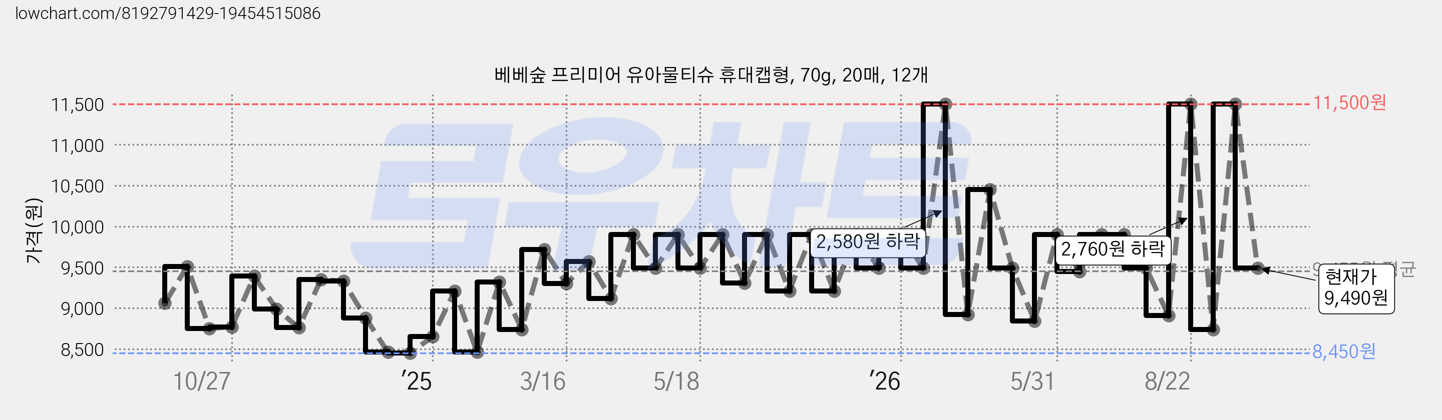 베베숲 프리미어 유아물티슈 휴대캡형, 70g, 20매, 12개 가격 변동 차트, 현재가 9,490원, 관측 최저가 7,840원
