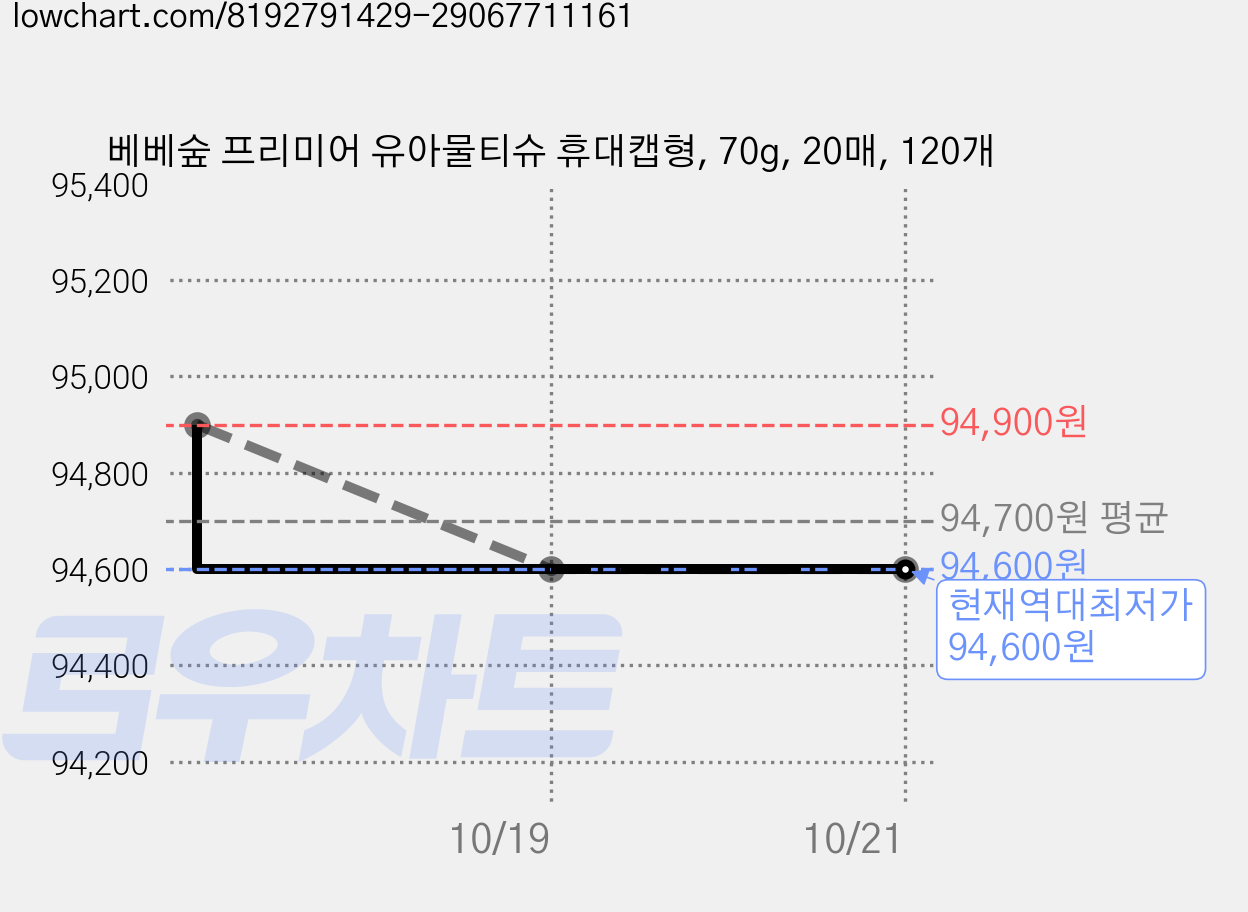 베베숲 프리미어 유아물티슈 휴대캡형, 70g, 20매, 120개 가격 변동 차트, 현재가 94,600원, 역대최저가