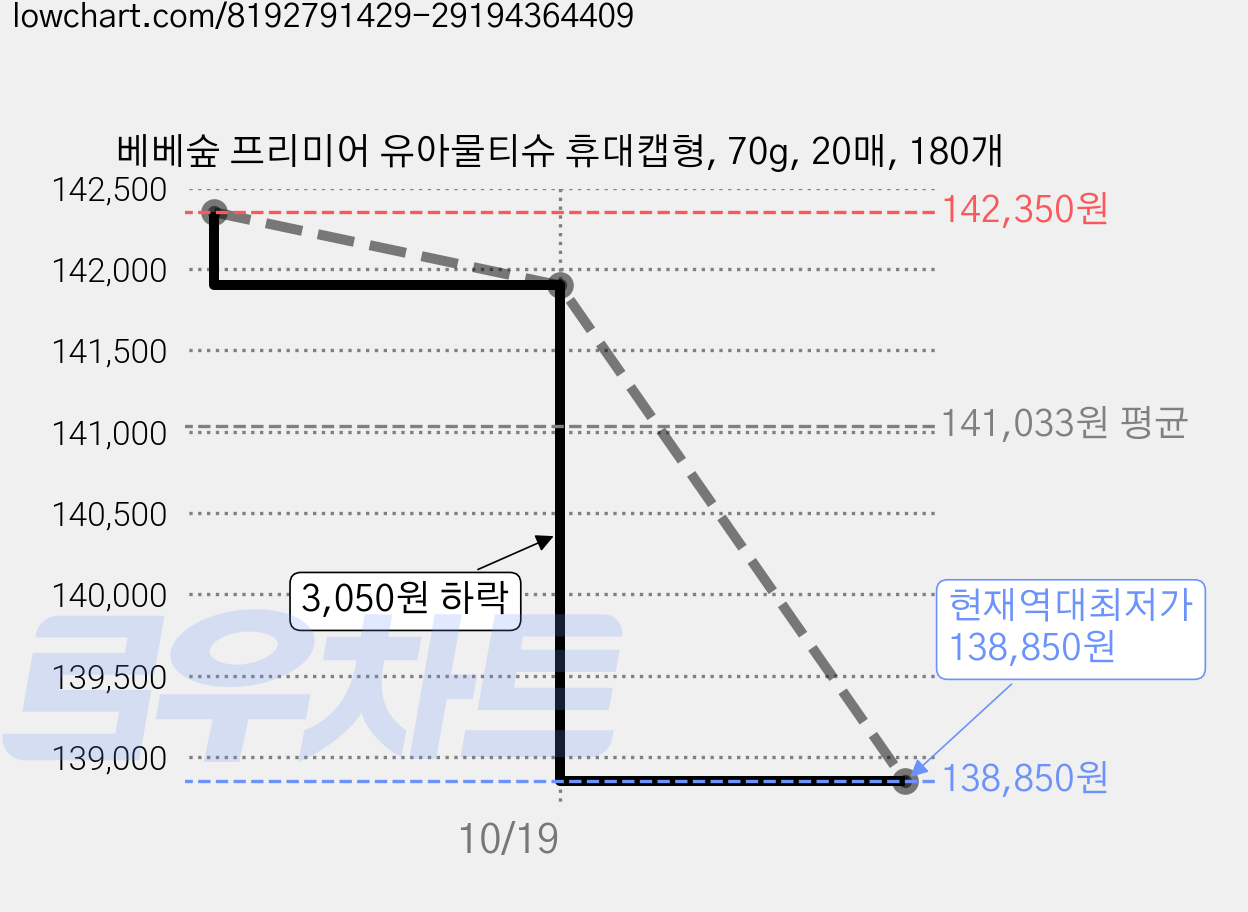 베베숲 프리미어 유아물티슈 휴대캡형, 70g, 20매, 180개 가격 변동 차트, 현재가 138,850원, 역대최저가