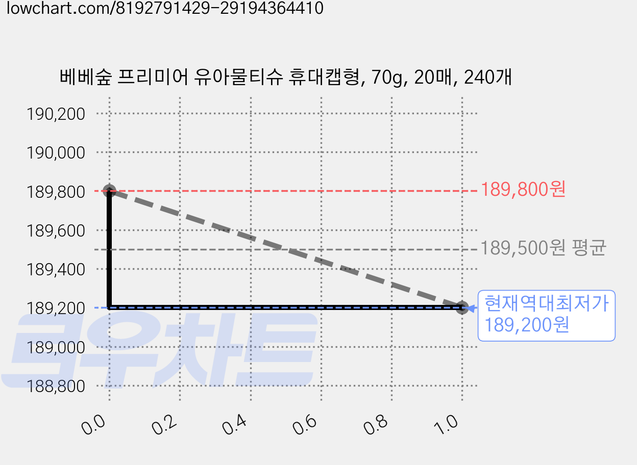 베베숲 프리미어 유아물티슈 휴대캡형, 70g, 20매, 240개 가격 변동 차트, 현재가 189,200원, 역대최저가