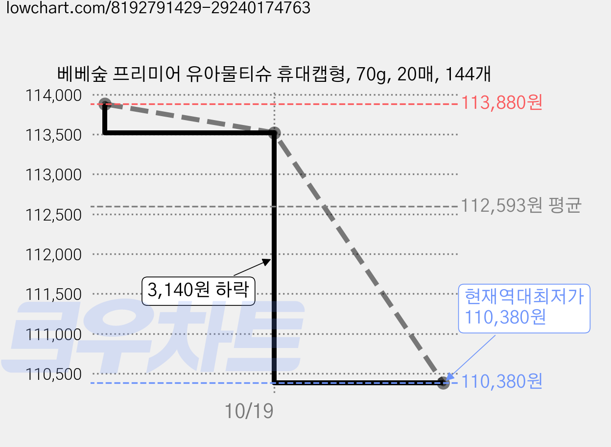 베베숲 프리미어 유아물티슈 휴대캡형, 70g, 20매, 144개 가격 변동 차트, 현재가 110,380원, 역대최저가