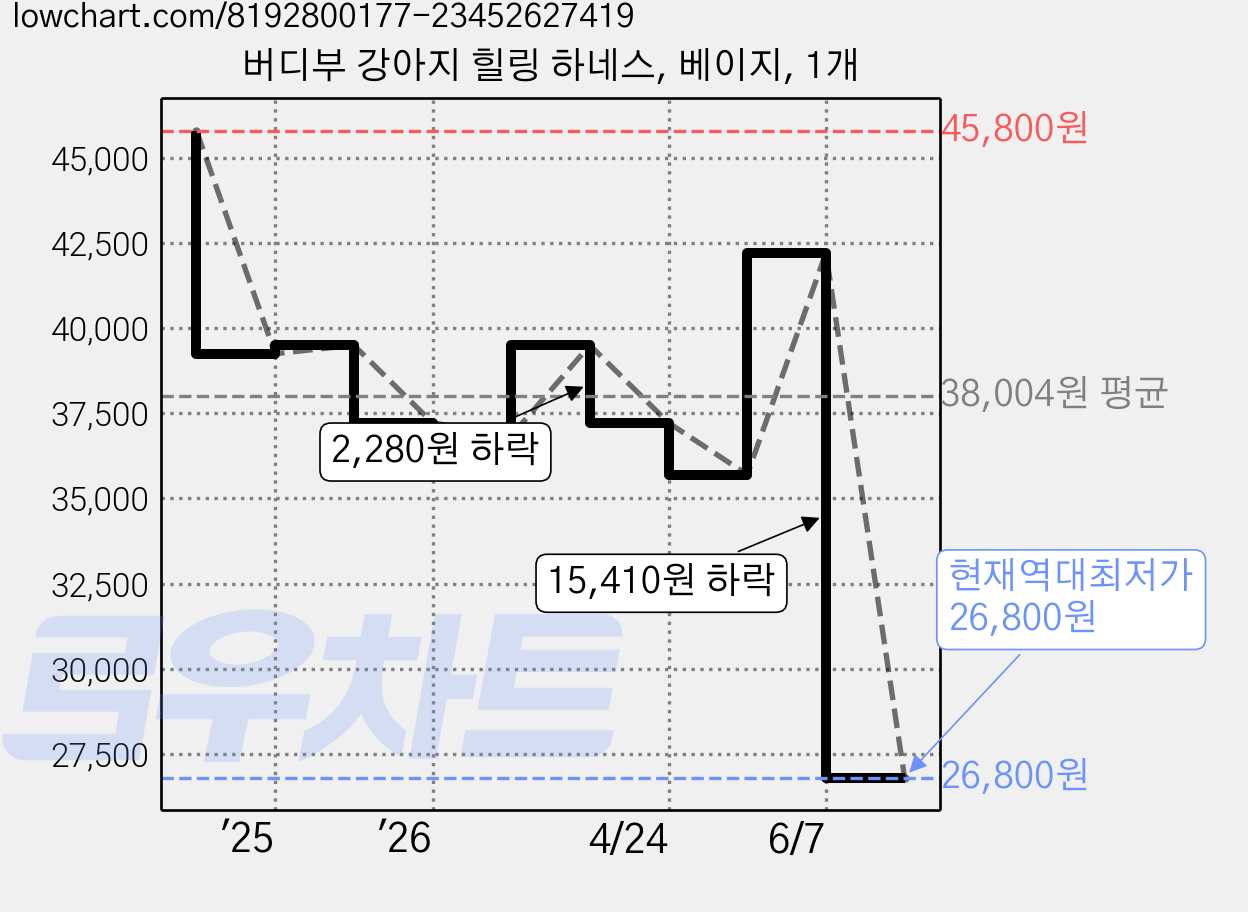 버디부 강아지 힐링 하네스, 베이지, 1개 가격 변동 차트, 현재가 26,800원, 역대최저가