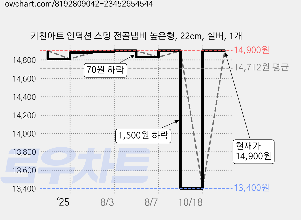 키친아트 인덕션 스뎅 전골냄비 높은형, 22cm, 실버, 1개 가격 변동 차트, 현재가 14,900원, 관측 최저가 13,400원