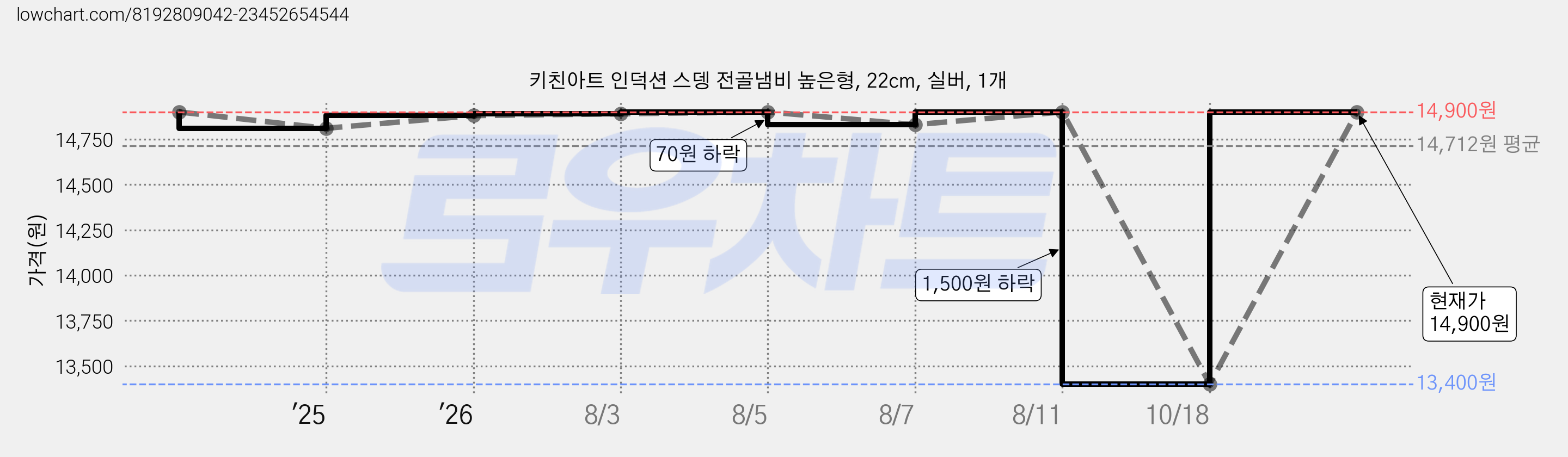 키친아트 인덕션 스뎅 전골냄비 높은형, 22cm, 실버, 1개 가격 변동 차트, 현재가 14,900원, 관측 최저가 13,400원
