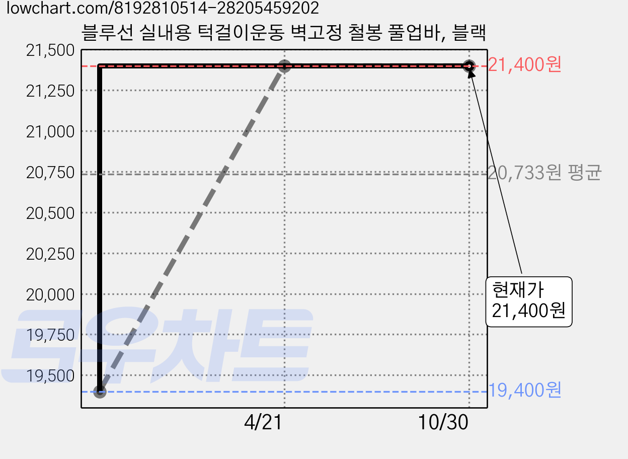 블루선 실내용 턱걸이운동 벽고정 철봉 풀업바, 블랙 가격 변동 차트, 현재가 21,400원, 관측 최저가 19,400원