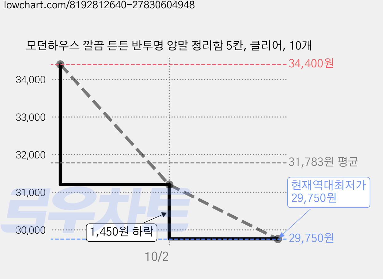 모던하우스 깔끔 튼튼 반투명 양말 정리함 5칸, 클리어, 10개 가격 변동 차트, 현재가 29,750원, 역대최저가