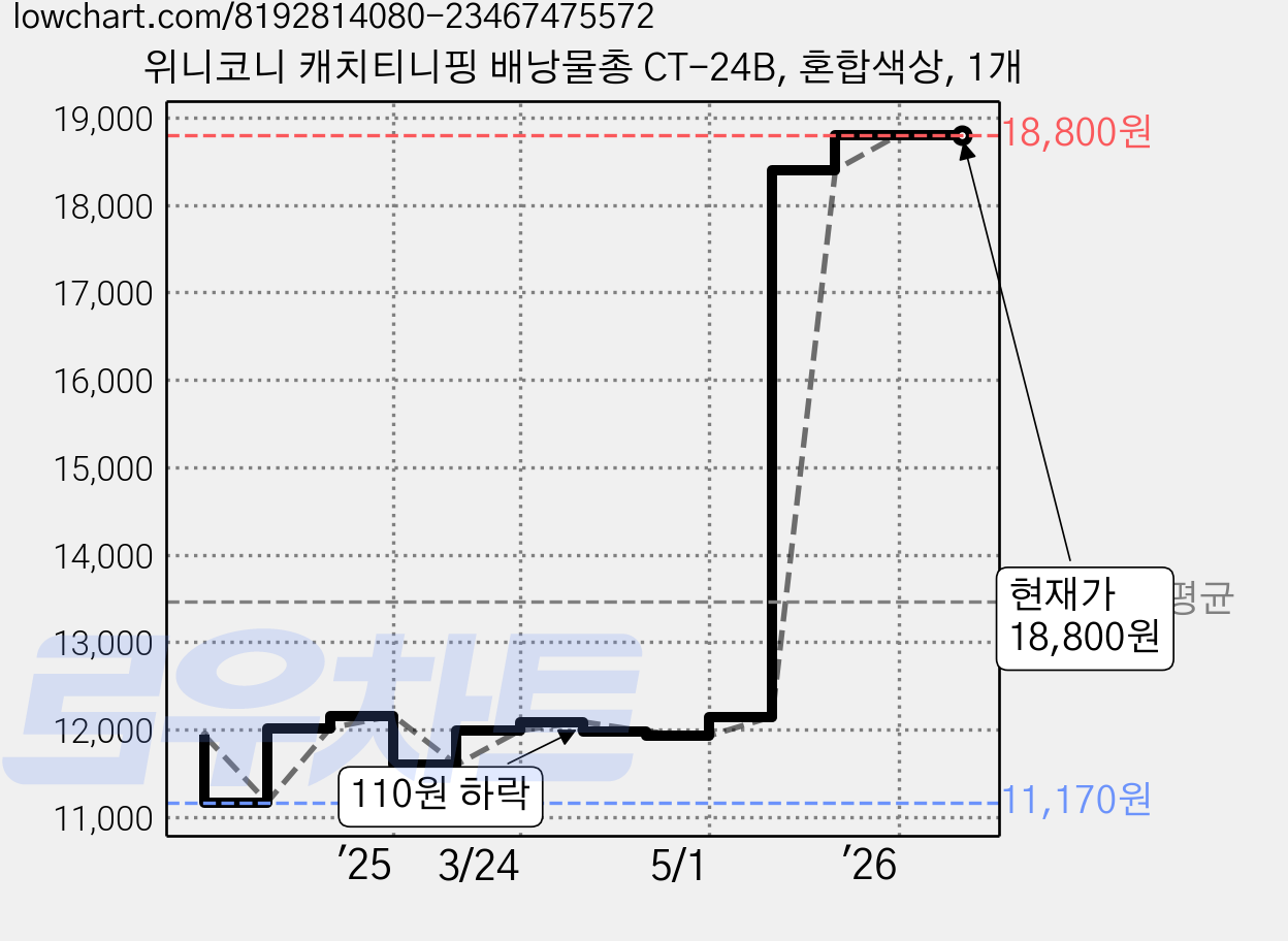 위니코니 캐치티니핑 배낭물총 CT-24B, 혼합색상, 1개 가격 변동 차트, 현재가 18,800원, 관측 최저가 11,170원