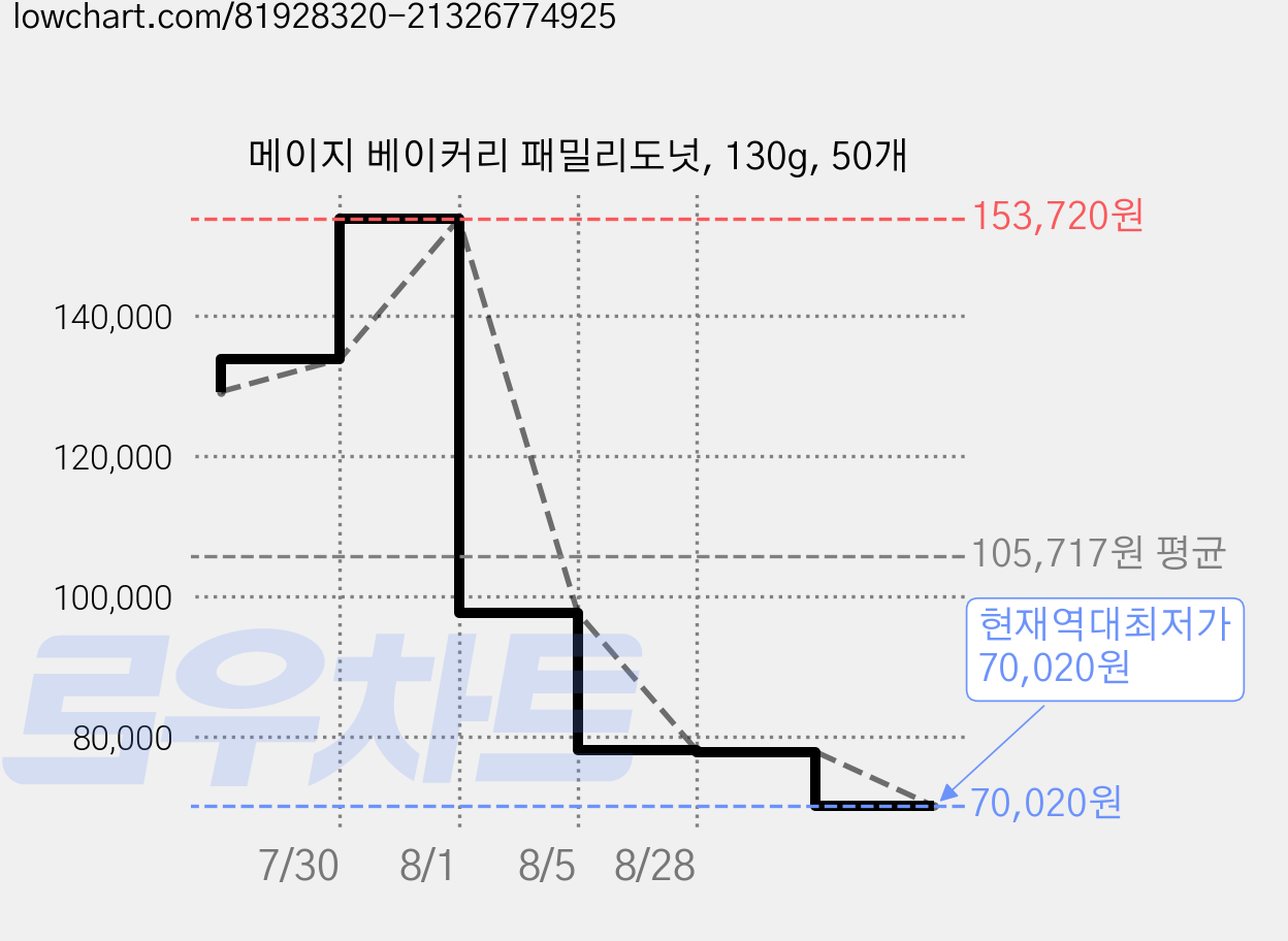 메이지 베이커리 패밀리도넛, 130g, 50개 가격 변동 차트, 현재가 70,020원, 역대최저가