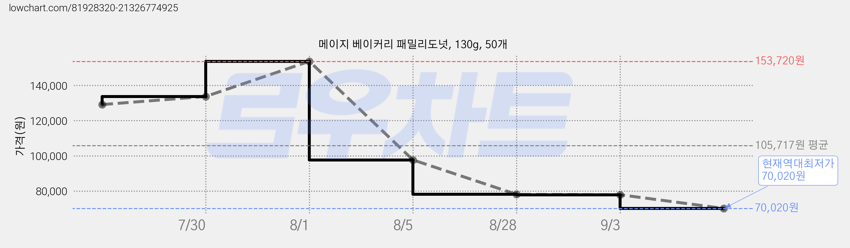 메이지 베이커리 패밀리도넛, 130g, 50개 가격 변동 차트, 현재가 70,020원, 역대최저가