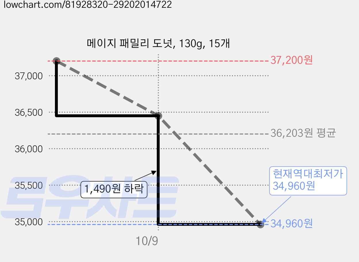 메이지 패밀리 도넛, 130g, 15개 가격 변동 차트, 현재가 34,960원, 역대최저가