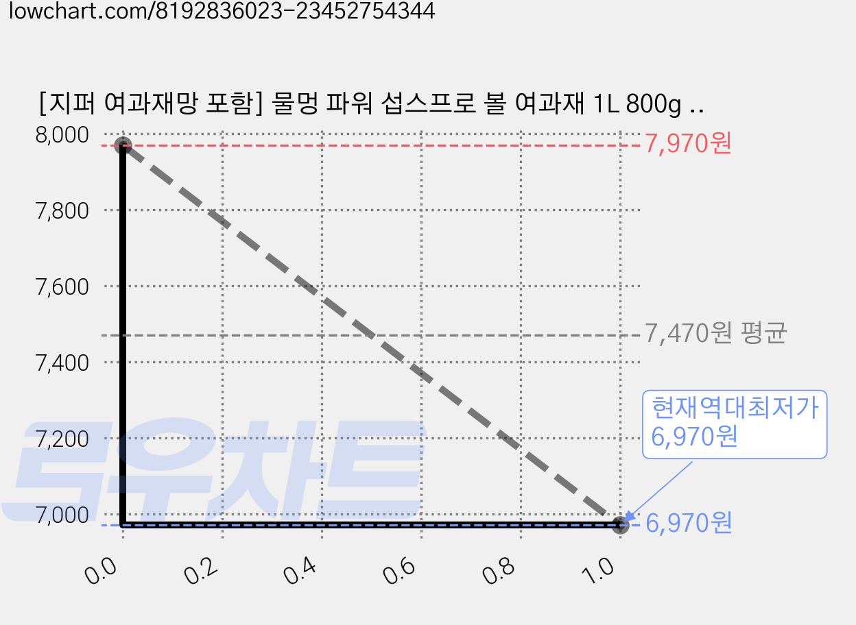 [지퍼 여과재망 포함] 물멍 파워 섭스프로 볼 여과재 1L 800g 괴물 가성비 프로섭스 섭스트라트프로 1리터 바코드 정식 버전, 1L 약 800g, 1개 가격 변동 차트, 현재가 6,970원, 역대최저가