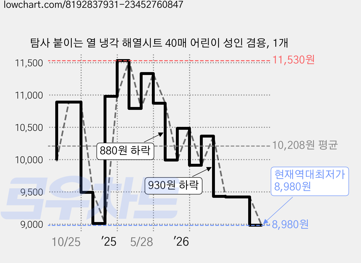 탐사 붙이는 열 냉각 해열시트 40매 어린이 성인 겸용, 1개 가격 변동 차트, 현재가 8,980원, 역대최저가
