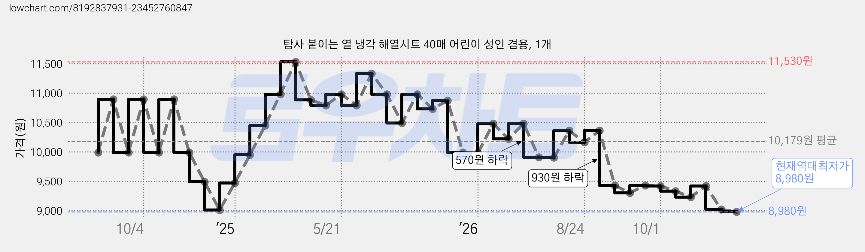 탐사 붙이는 열 냉각 해열시트 40매 어린이 성인 겸용, 1개 가격 변동 차트, 현재가 8,980원, 역대최저가