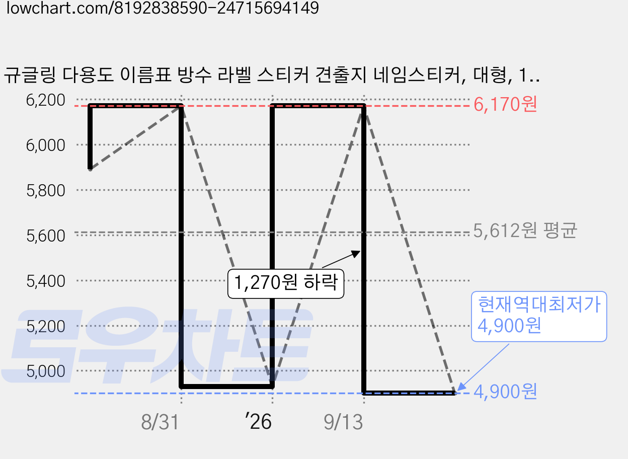 규글링 다용도 이름표 방수 라벨 스티커 견출지 네임스티커, 대형, 1세트, 10장 가격 변동 차트, 현재가 4,900원, 역대최저가