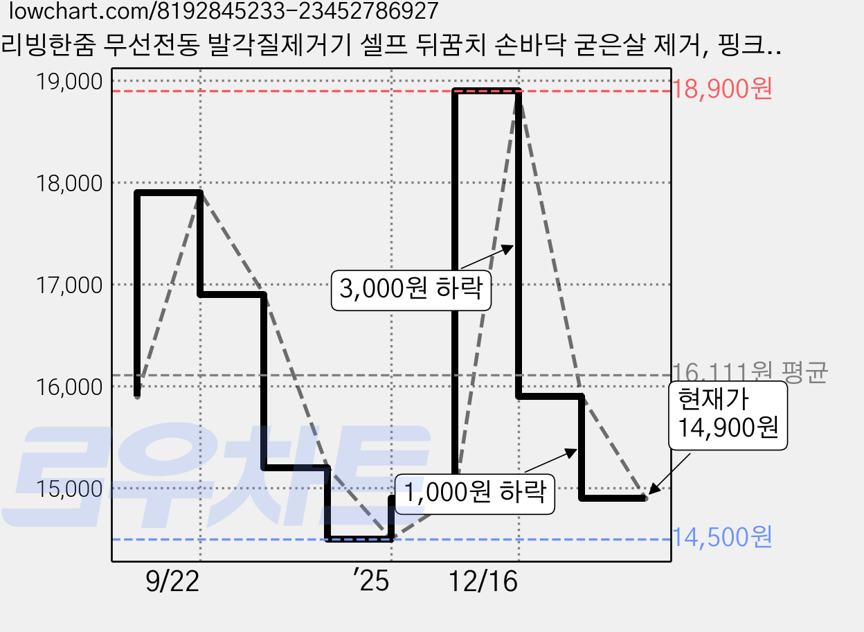 리빙한줌 무선전동 발각질제거기 셀프 뒤꿈치 손바닥 굳은살 제거, 핑크 Pink, CTB-1 가격 변동 차트, 현재가 14,900원, 관측 최저가 14,500원