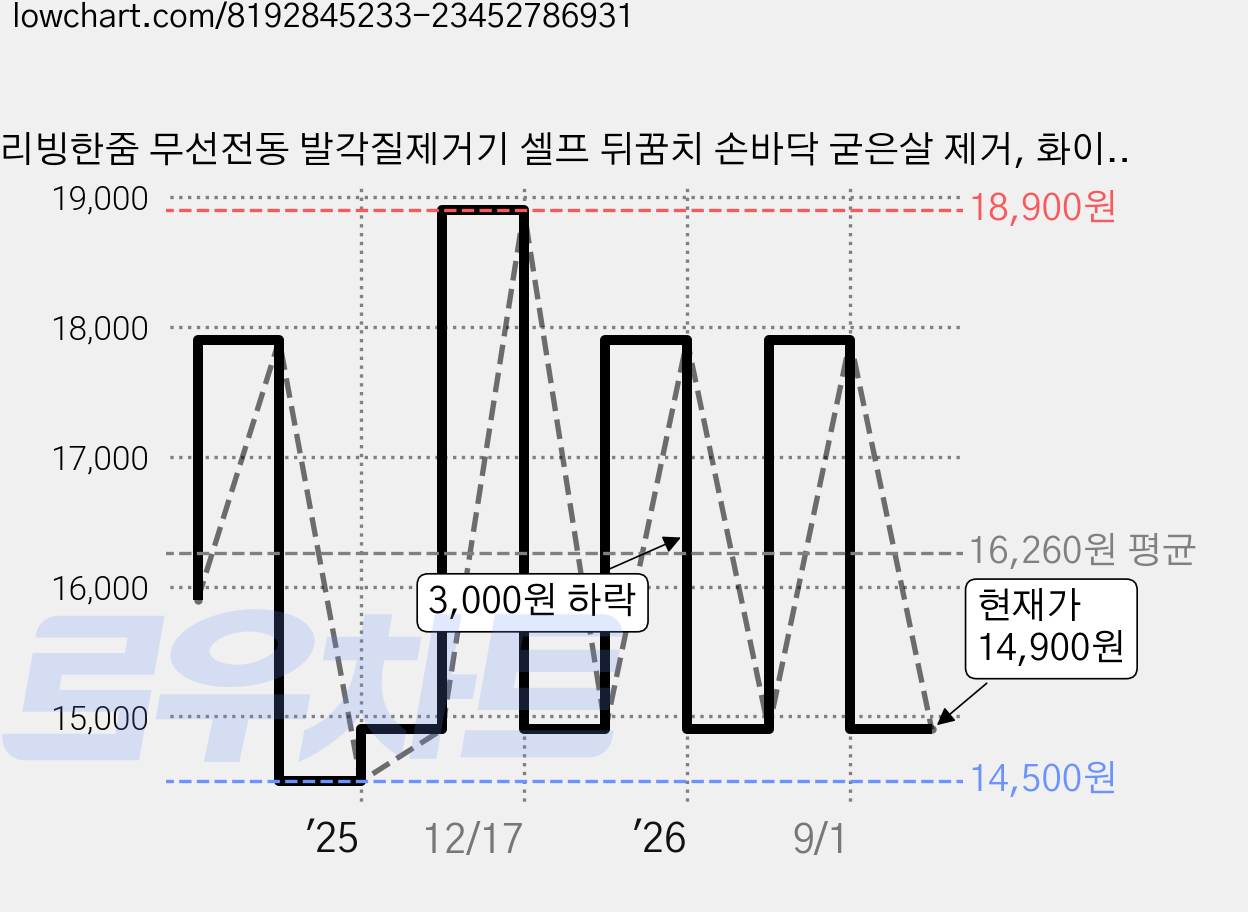 리빙한줌 무선전동 발각질제거기 셀프 뒤꿈치 손바닥 굳은살 제거, 화이트 White, 전동 충전식 가격 변동 차트, 현재가 14,900원, 관측 최저가 14,500원
