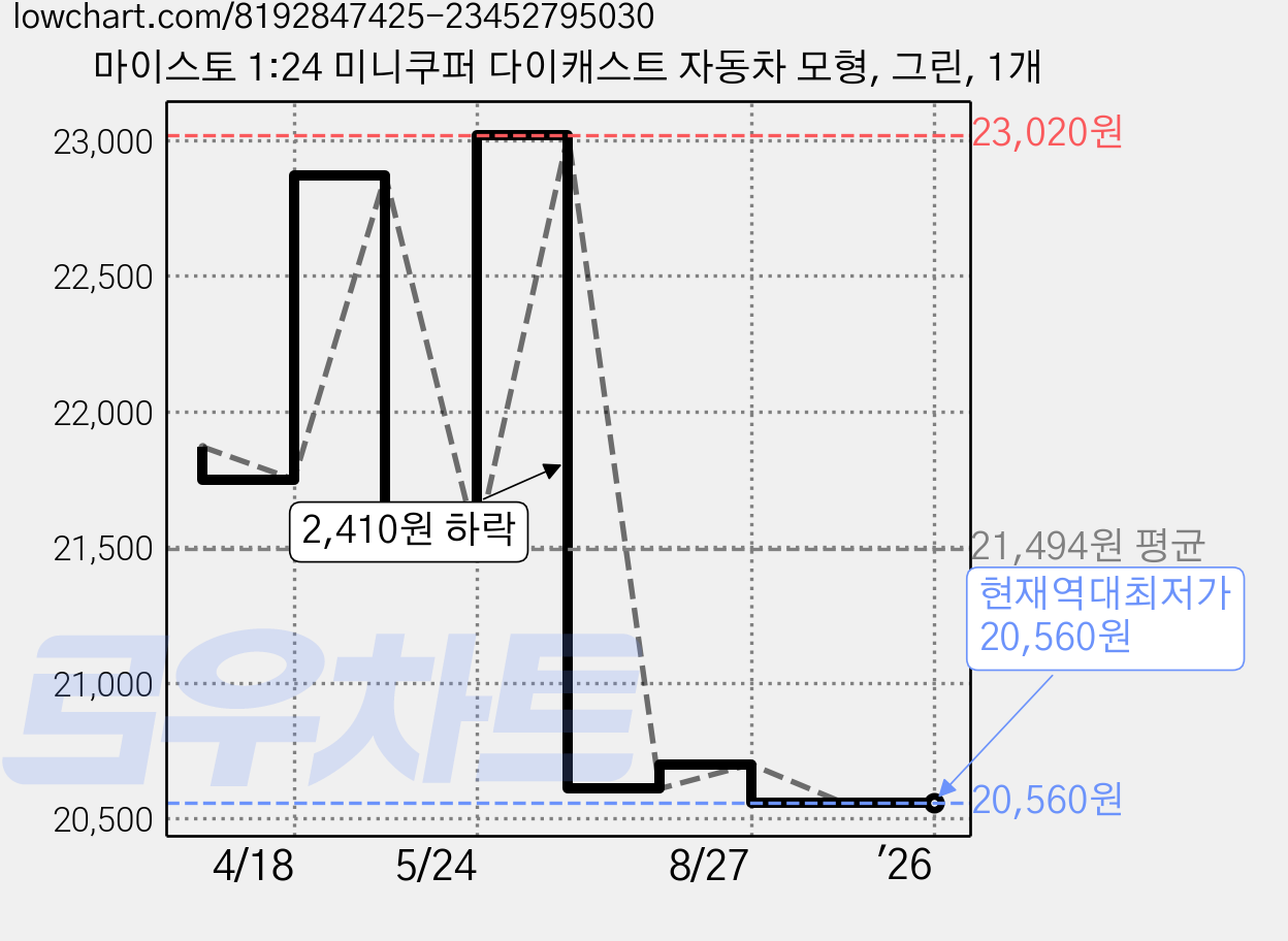 마이스토 1:24 미니쿠퍼 다이캐스트 자동차 모형, 그린, 1개 가격 변동 차트, 현재가 20,560원, 역대최저가